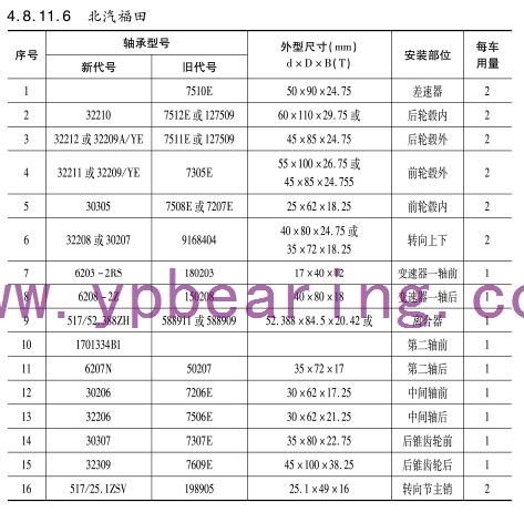 北汽福(fu)田車橋(qiao)軸承型(xing)号