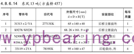 東風13噸(dun)（方盛橋(qiao)457）車橋軸(zhou)承型号(hao)