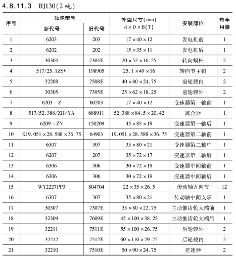 BJ130(2噸)車橋軸(zhou)承型号 BJ130(2噸)車橋(qiao)軸承型号(hao)