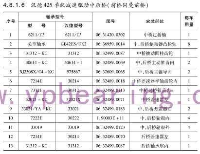 漢(han)德425單(dan)級減(jian)速驅(qu)動中(zhong)後橋(qiao)（前橋(qiao)同曼(man)前橋(qiao)）軸承(cheng)