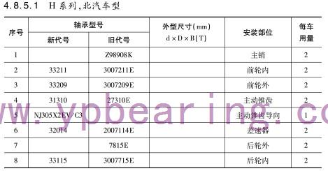 H系(xi)列，北汽(qi)車型軸(zhou)承