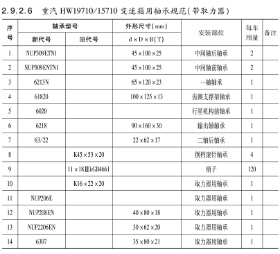 重(zhong)汽HW19710/15710變(bian)速箱(xiang)用軸(zhou)承規(gui)範(帶(dai)取力(li)器) 重(zhong)汽HW19710/15710變(bian)速箱(xiang)用軸(zhou)承規(gui)範(帶(dai)取力(li)器)